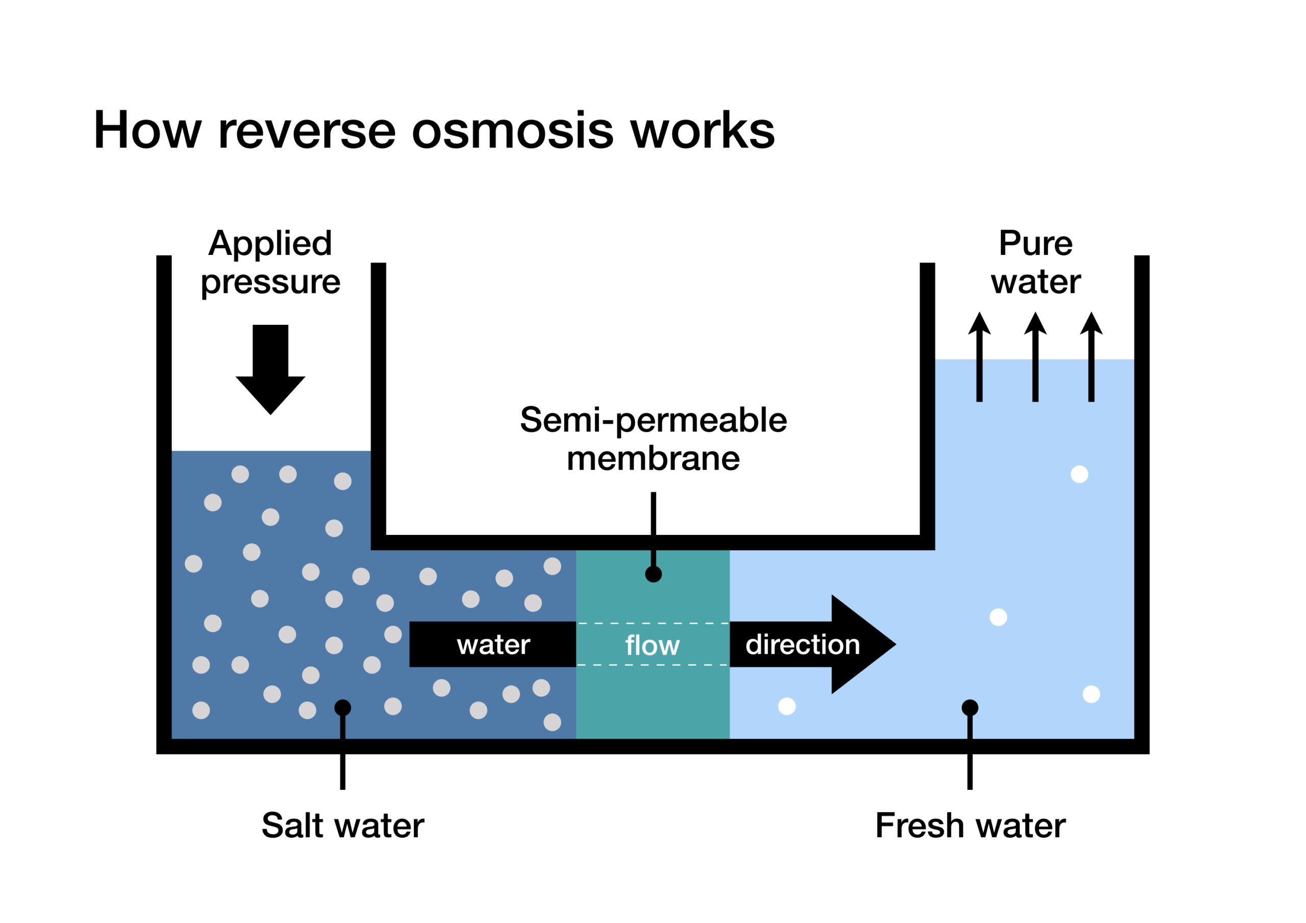 how-reverse-osmosis-purifies-drinking-water